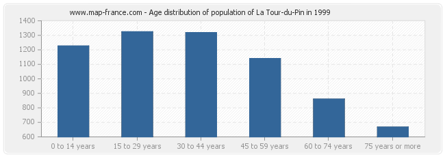 Age distribution of population of La Tour-du-Pin in 1999